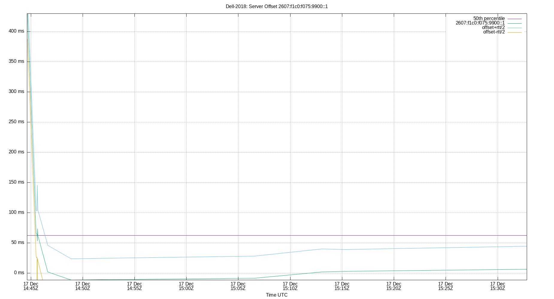 peer offset 2607:f1c0:f075:9900::1 plot