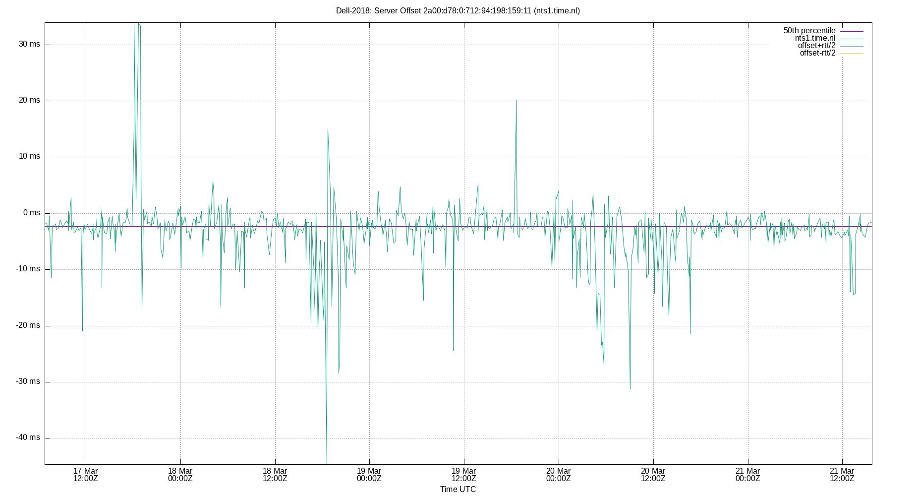peer offset 2a00:d78:0:712:94:198:159:11 plot