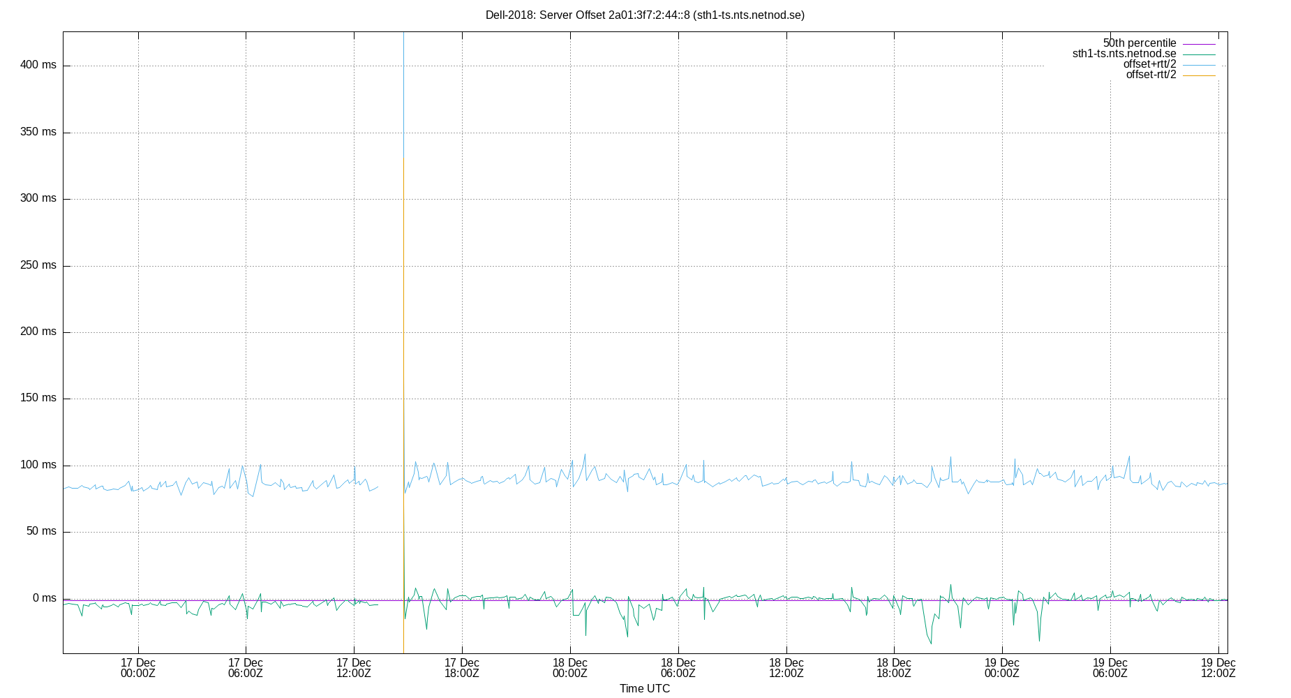 peer offset 2a01:3f7:2:44::8 plot