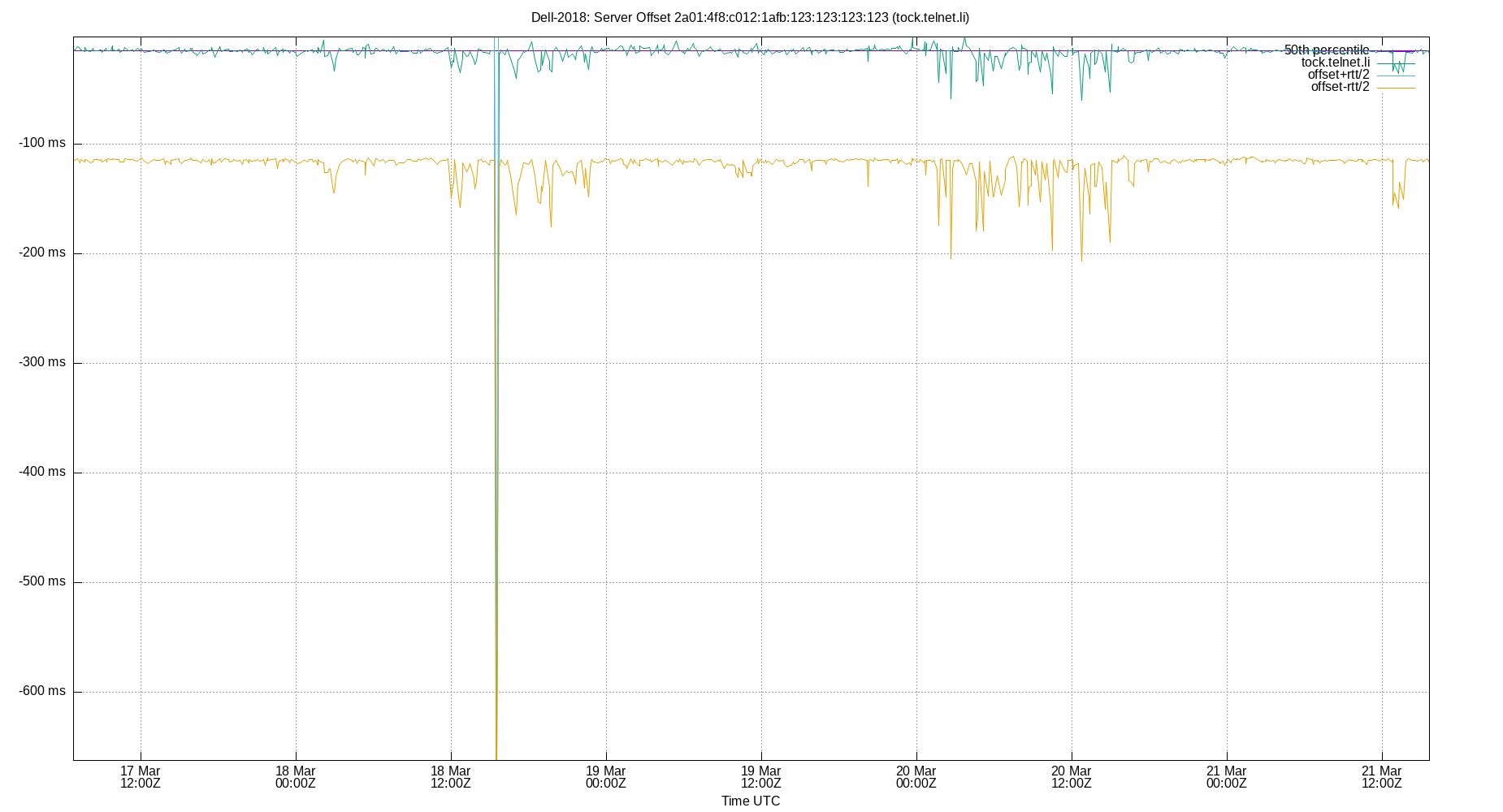 peer offset 2a01:4f8:c012:1afb:123:123:123:123 plot