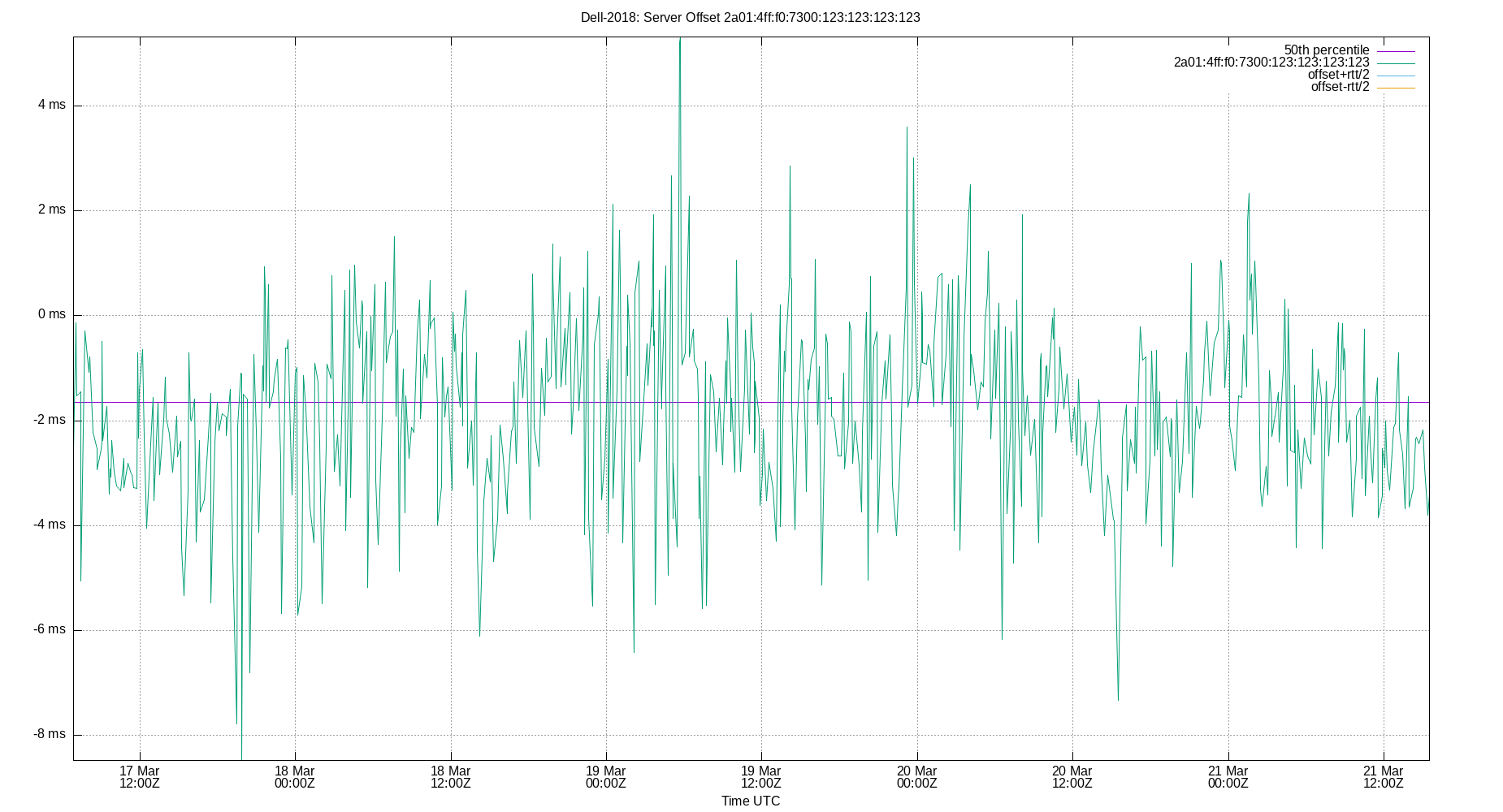 peer offset 2a01:4ff:f0:7300:123:123:123:123 plot