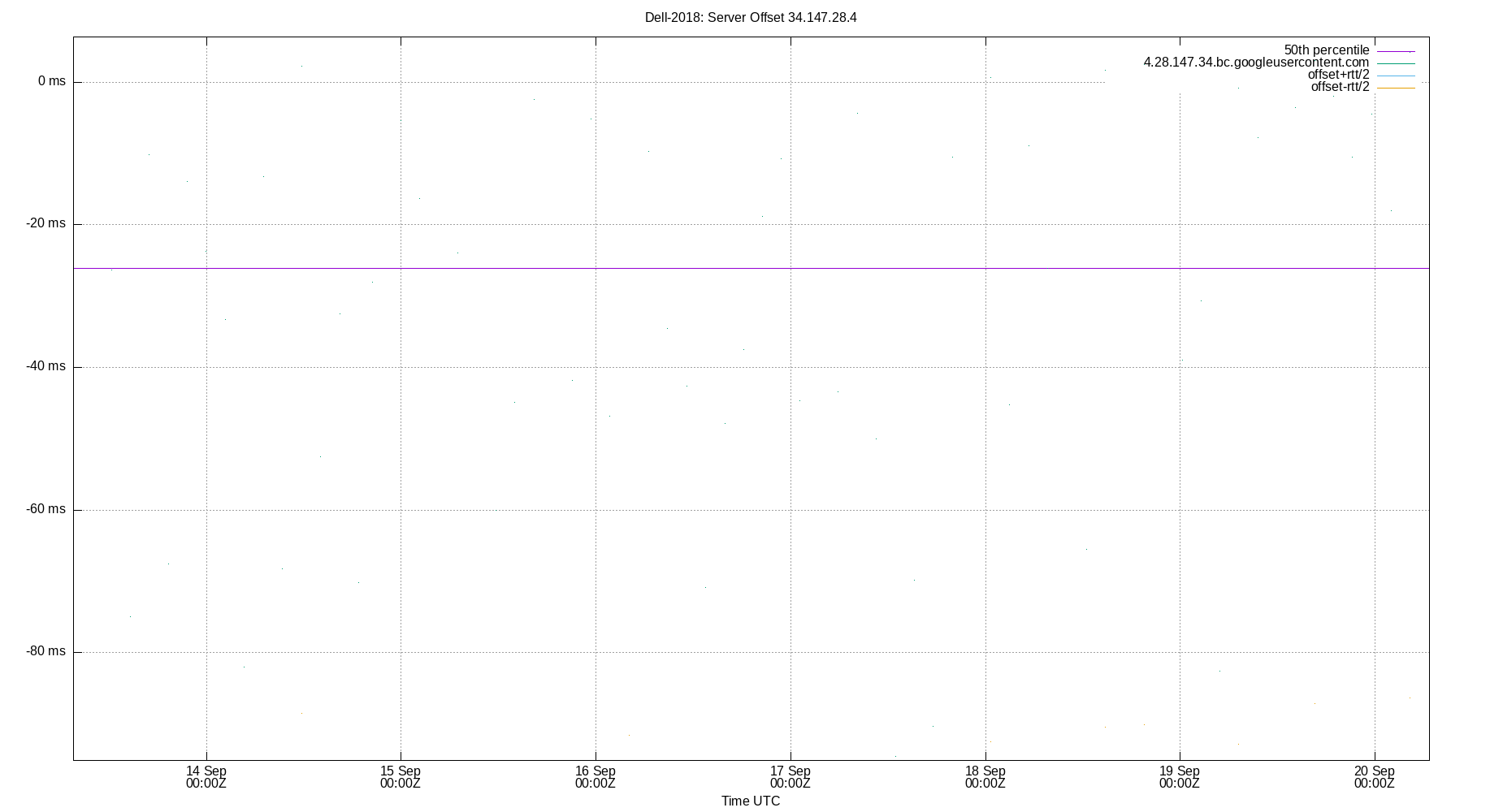 peer offset 34.147.28.4 plot