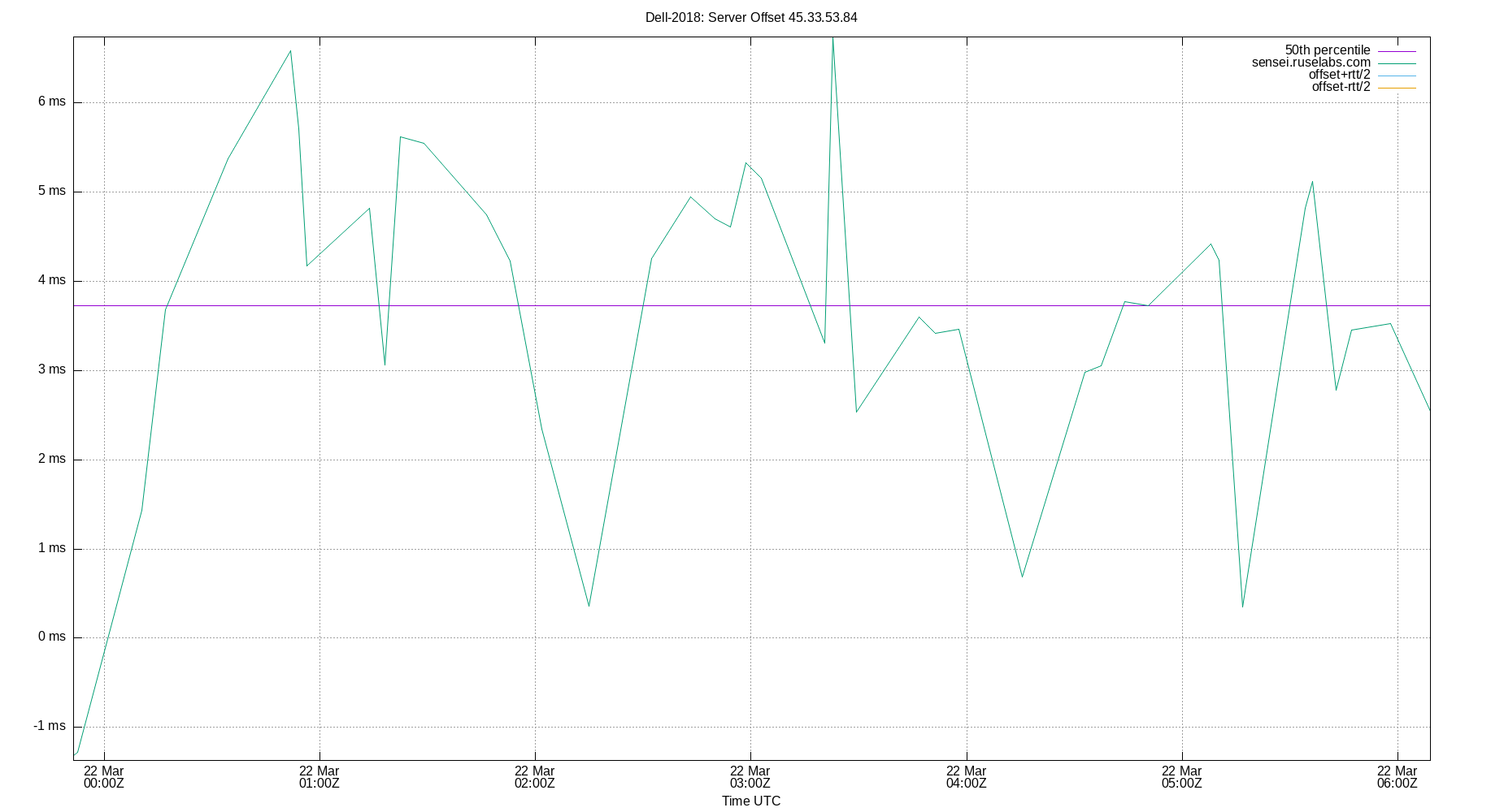 peer offset 45.33.53.84 plot