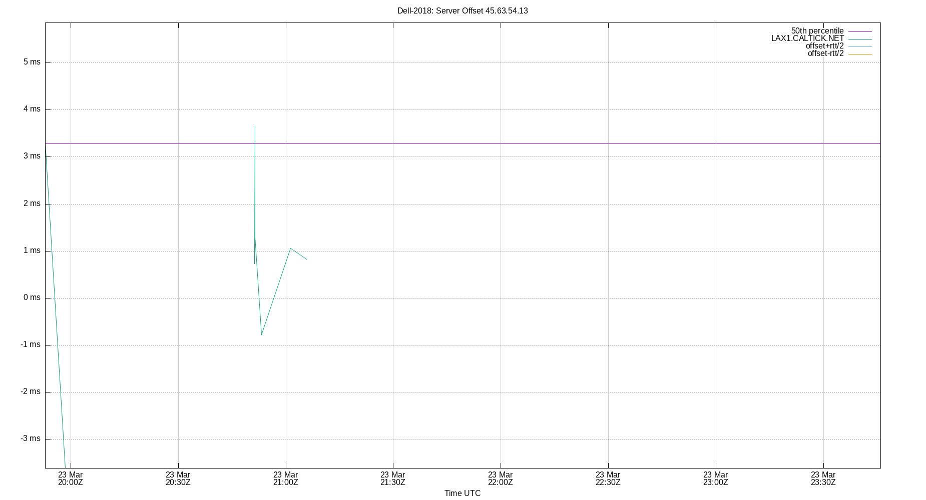 peer offset 45.63.54.13 plot