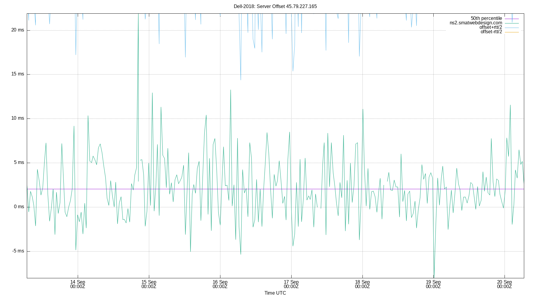 peer offset 45.79.227.165 plot