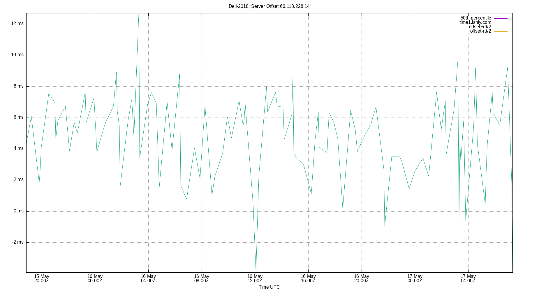 peer offset 66.118.228.14 plot