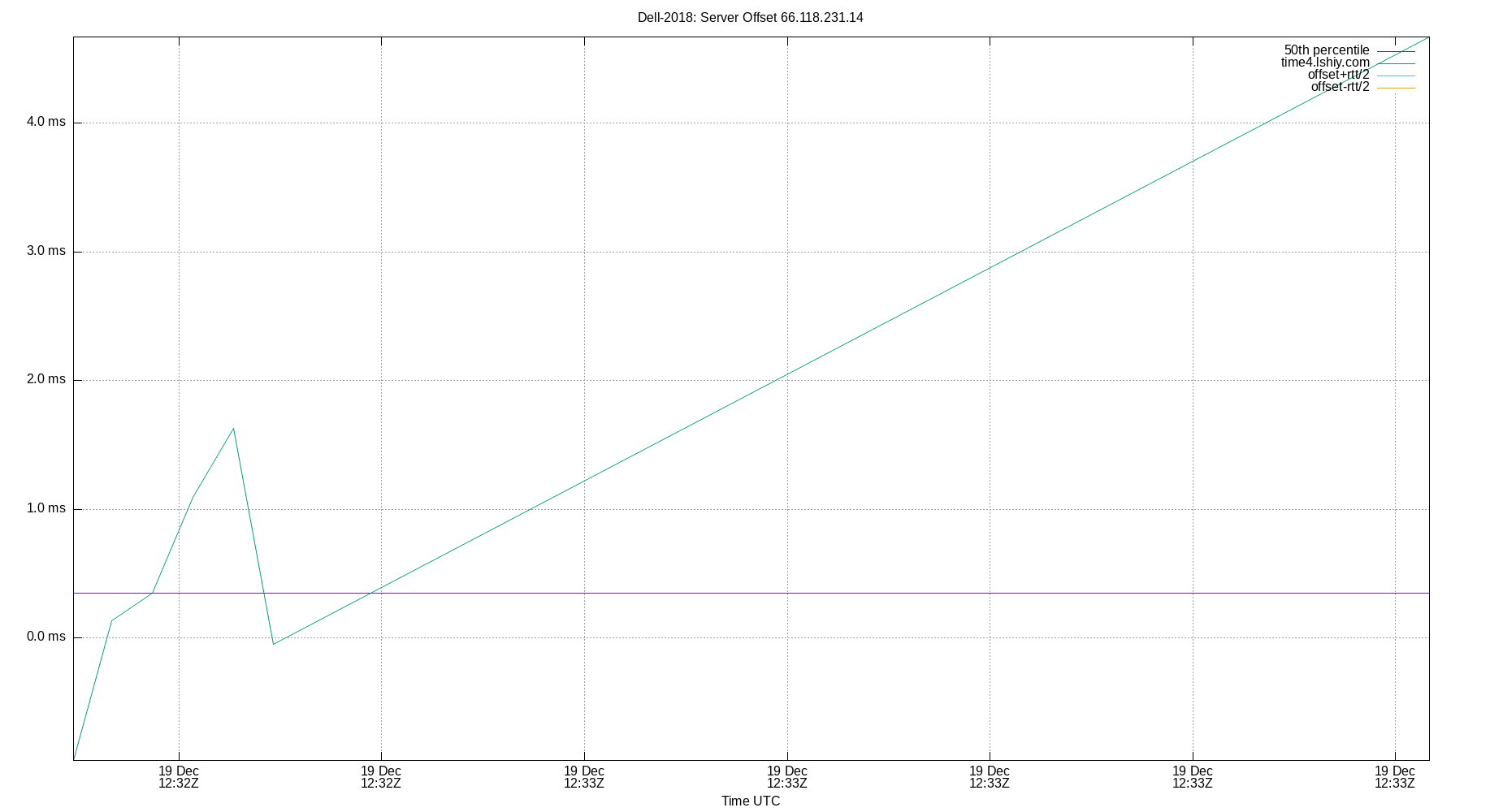 peer offset 66.118.231.14 plot