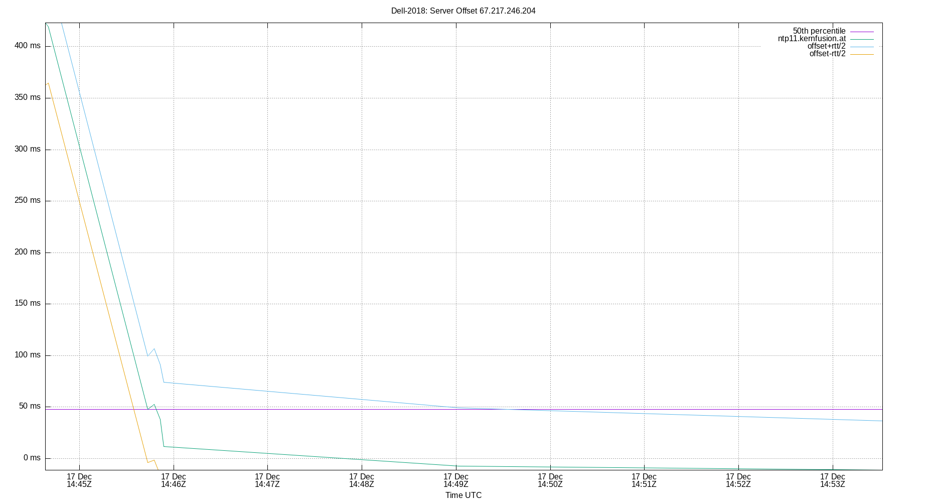 peer offset 67.217.246.204 plot