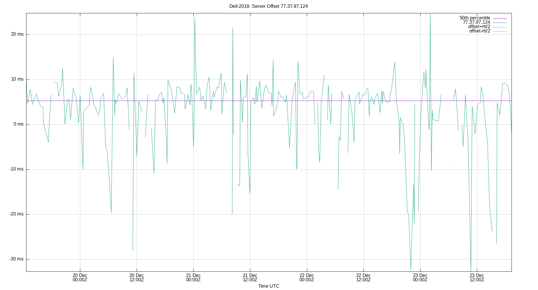 peer offset 77.37.97.124 plot