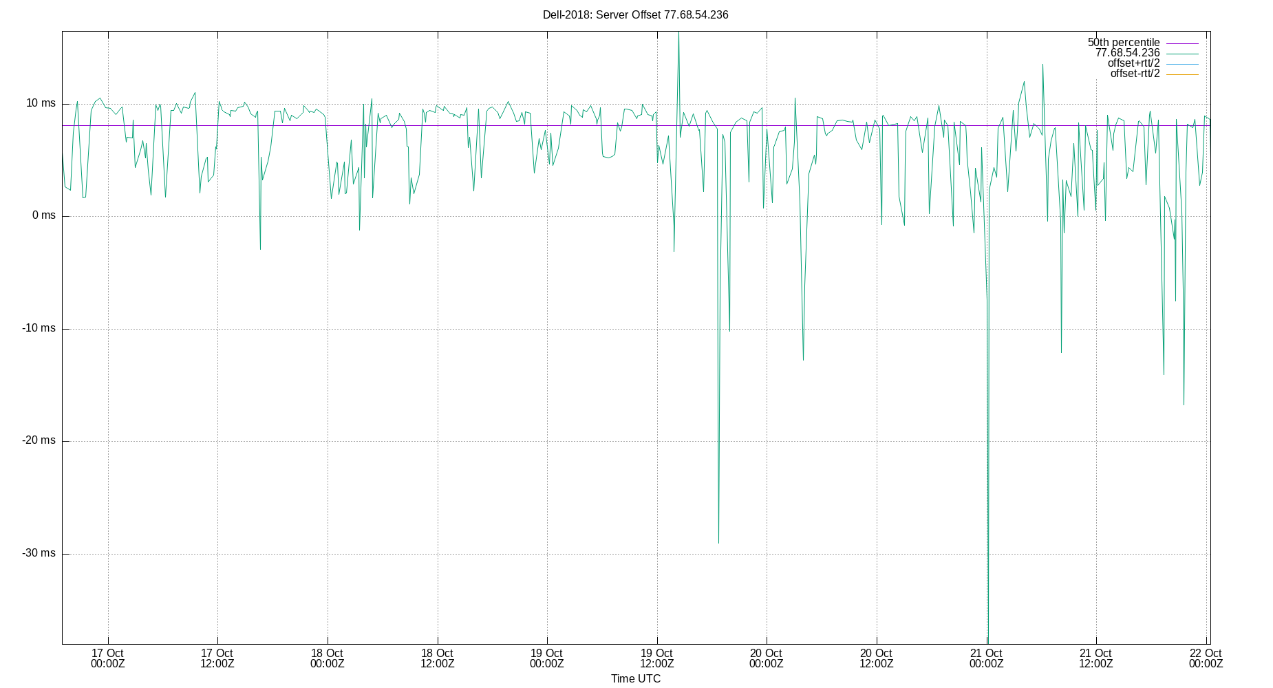 peer offset 77.68.54.236 plot