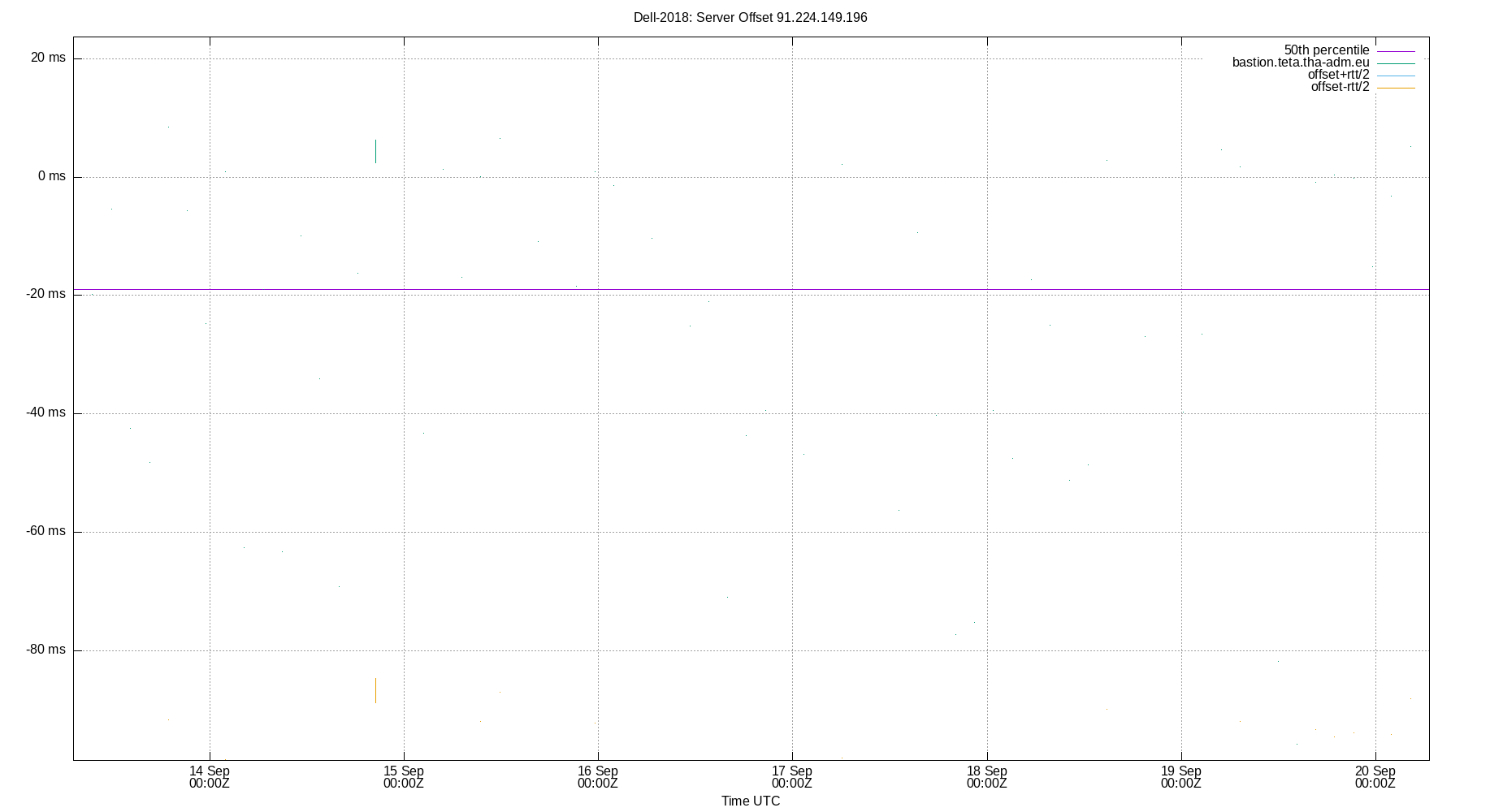 peer offset 91.224.149.196 plot