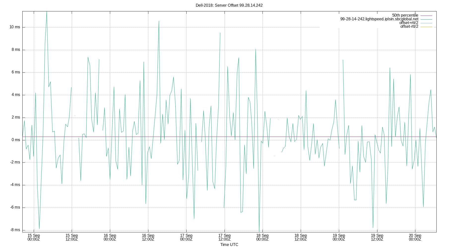 peer offset 99.28.14.242 plot