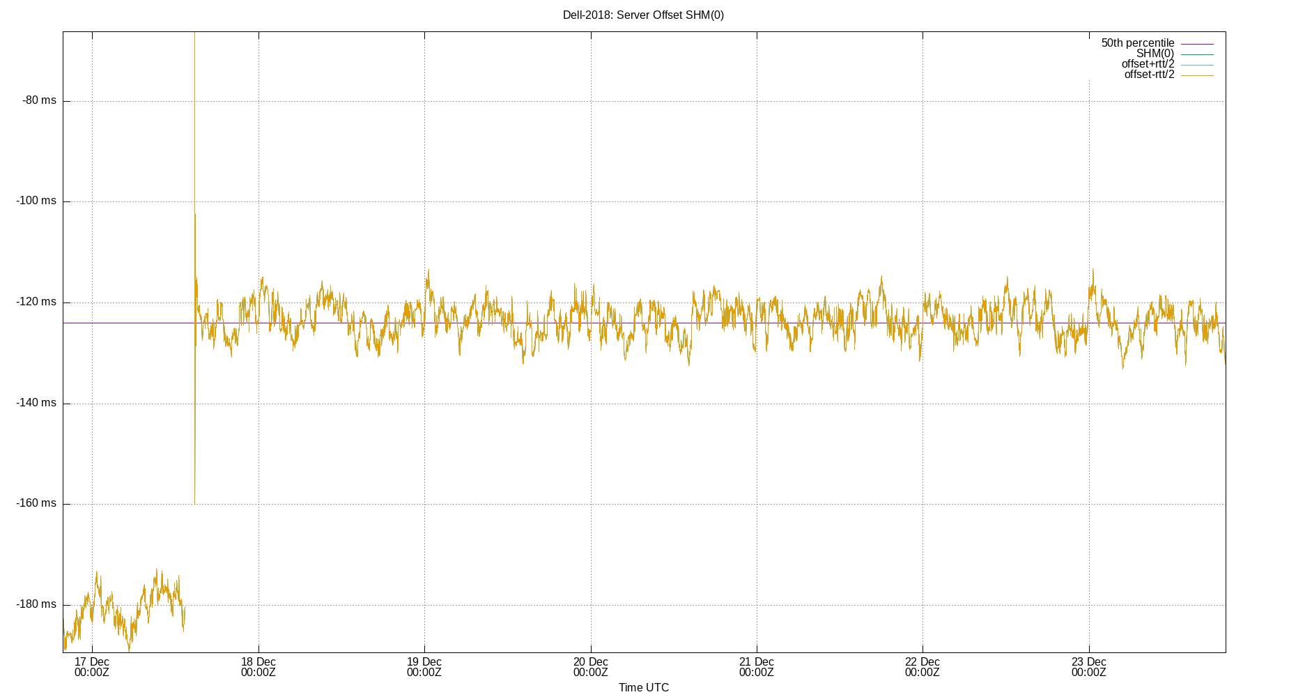 peer offset SHM(0) plot