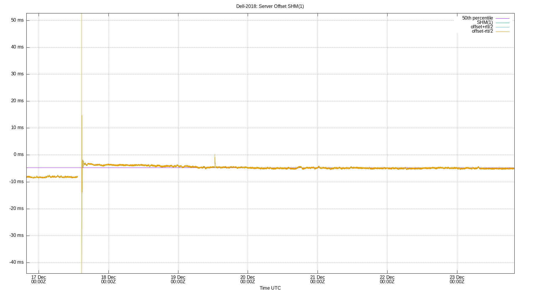 peer offset SHM(1) plot