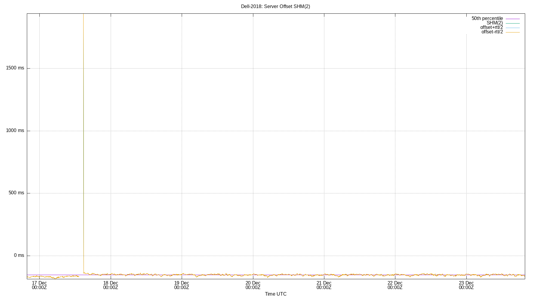 peer offset SHM(2) plot
