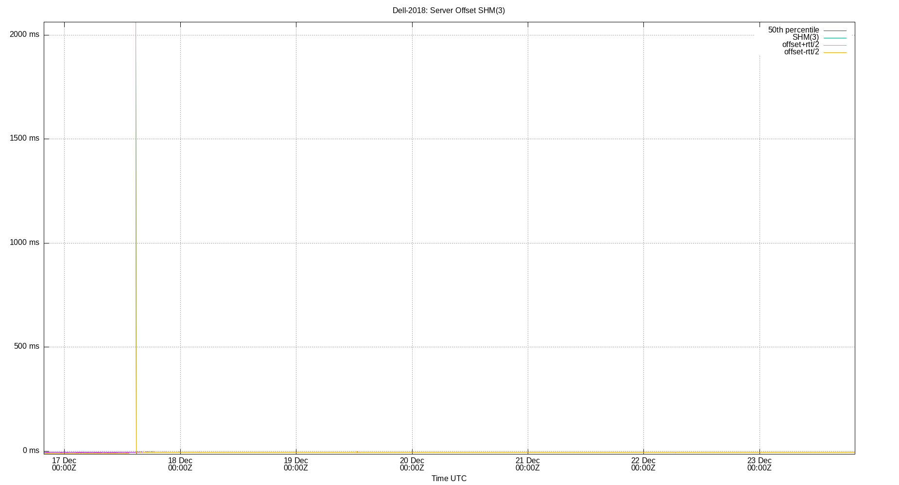peer offset SHM(3) plot