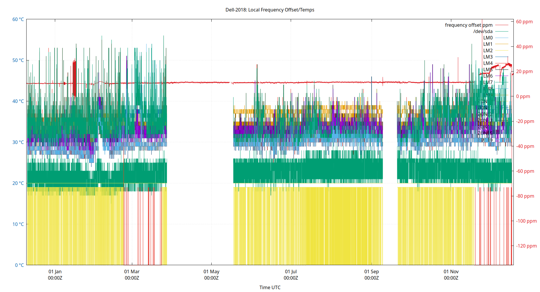local freq temps plot