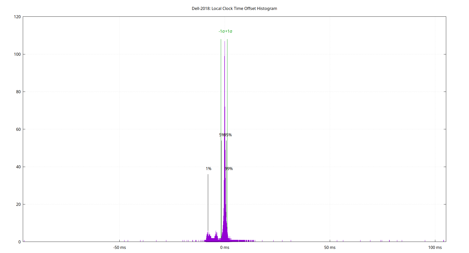 local offset histogram plot