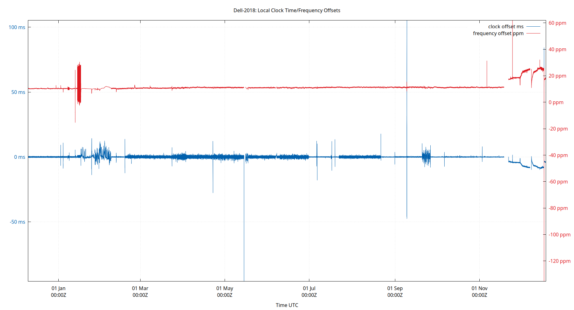 local offset plot