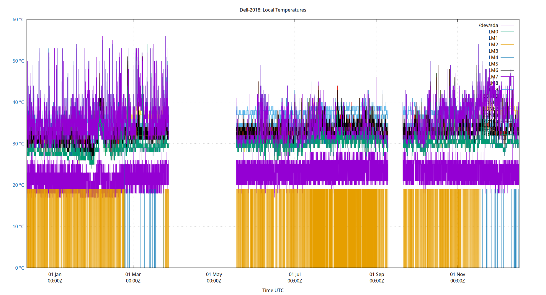 local temps plot