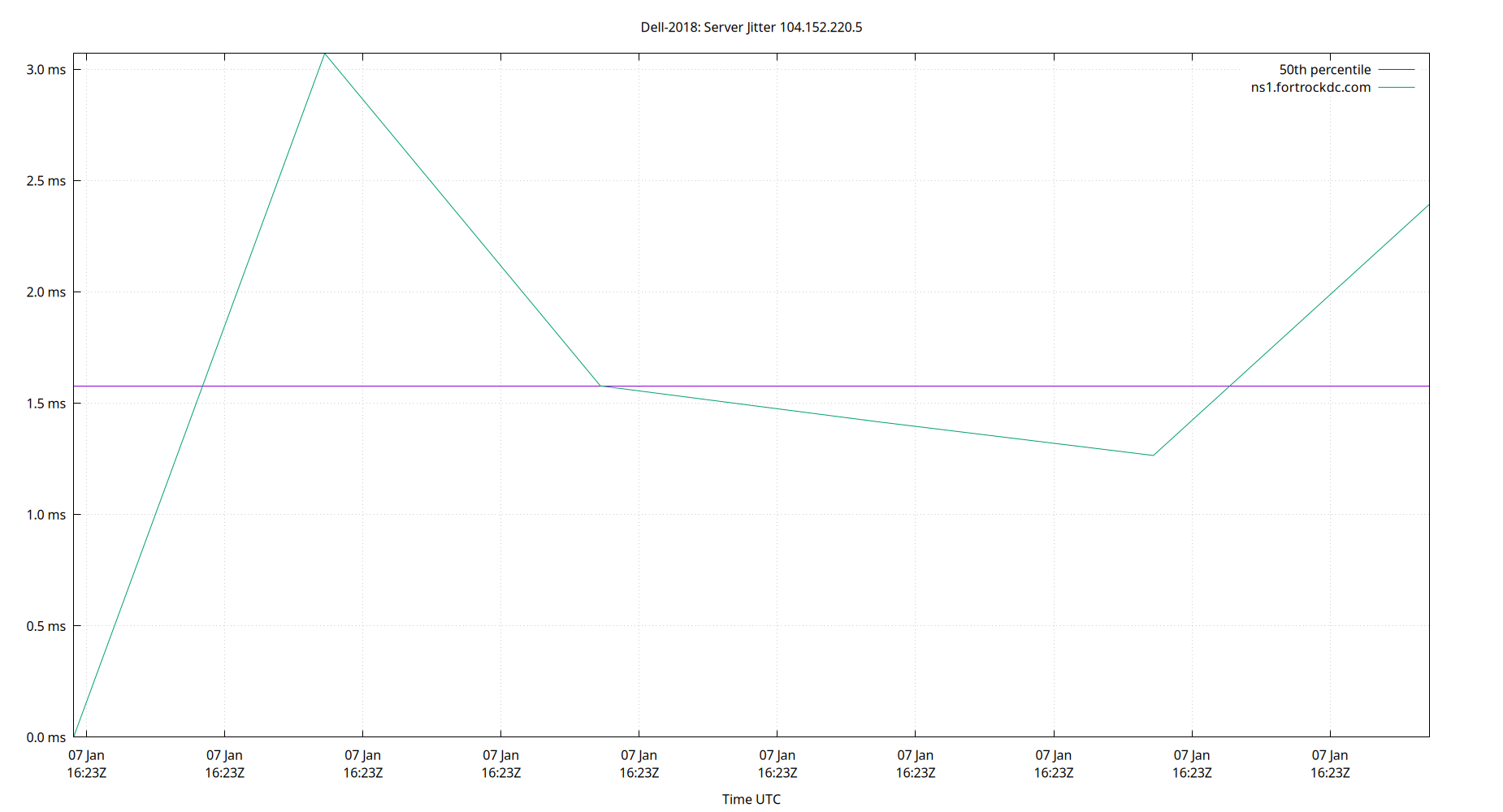 peer jitter 104.152.220.5 plot
