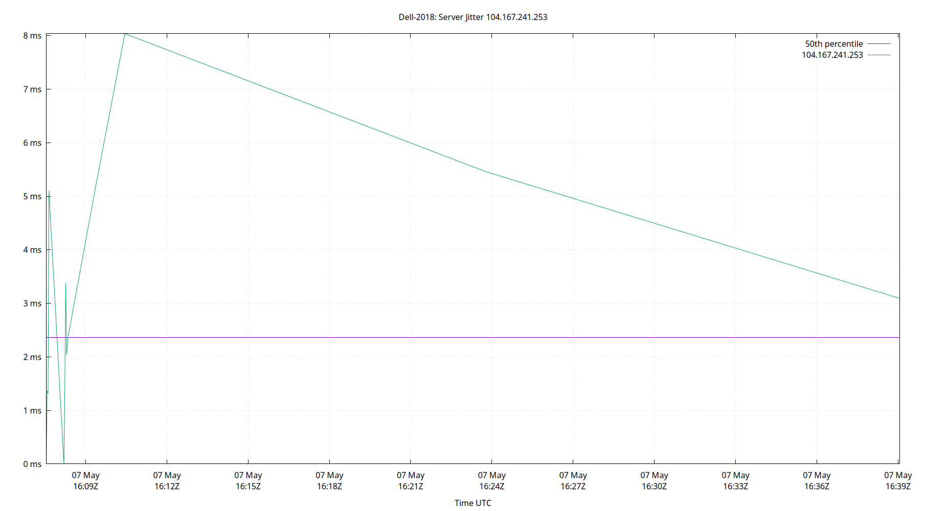 peer jitter 104.167.241.253 plot