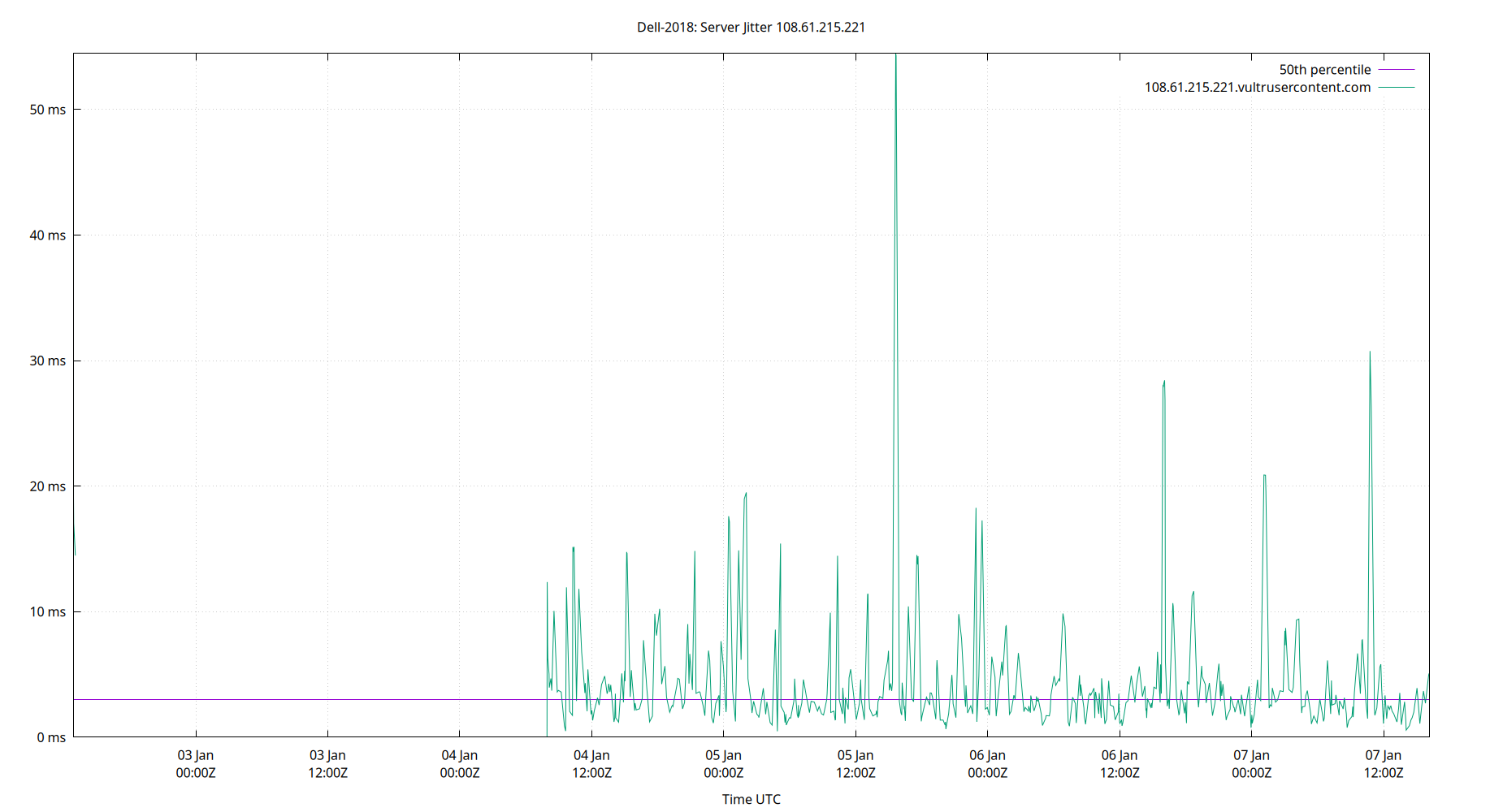 peer jitter 108.61.215.221 plot
