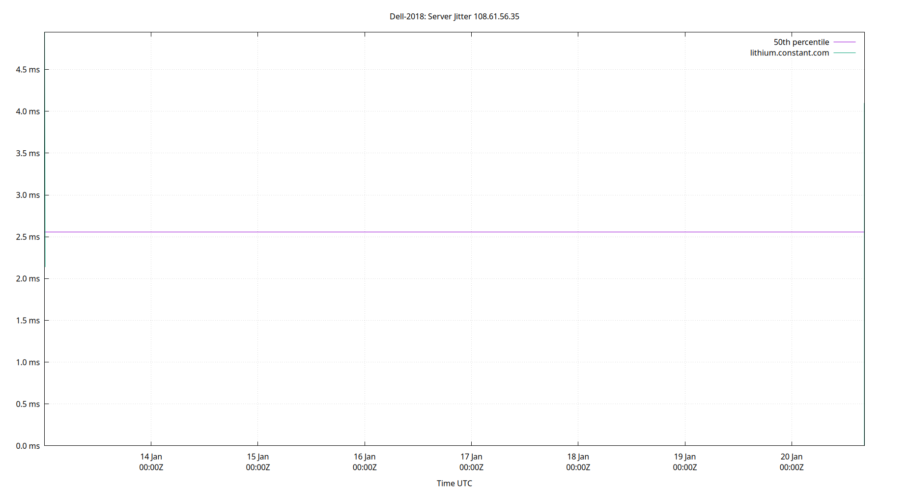 peer jitter 108.61.56.35 plot