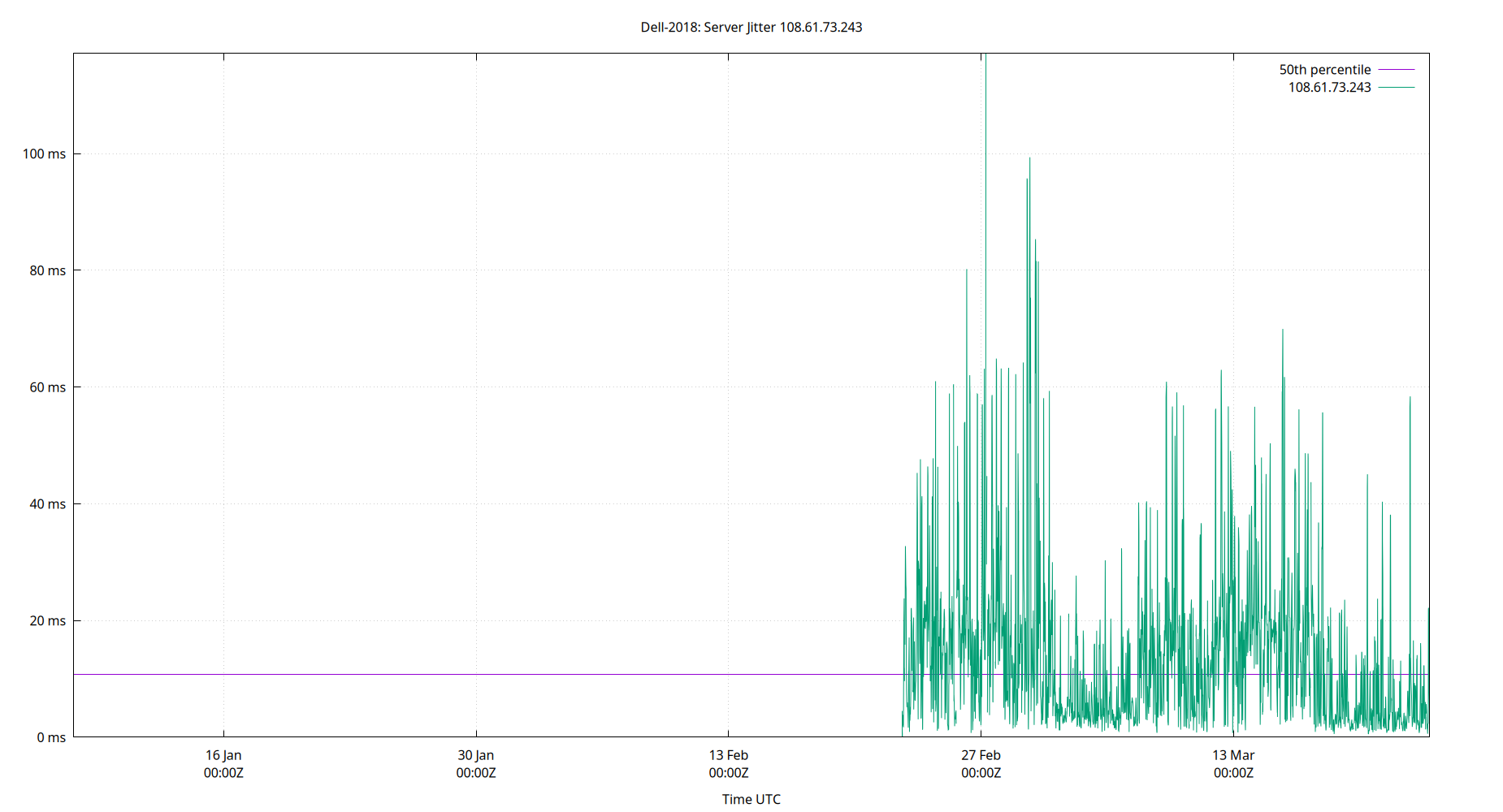 peer jitter 108.61.73.243 plot