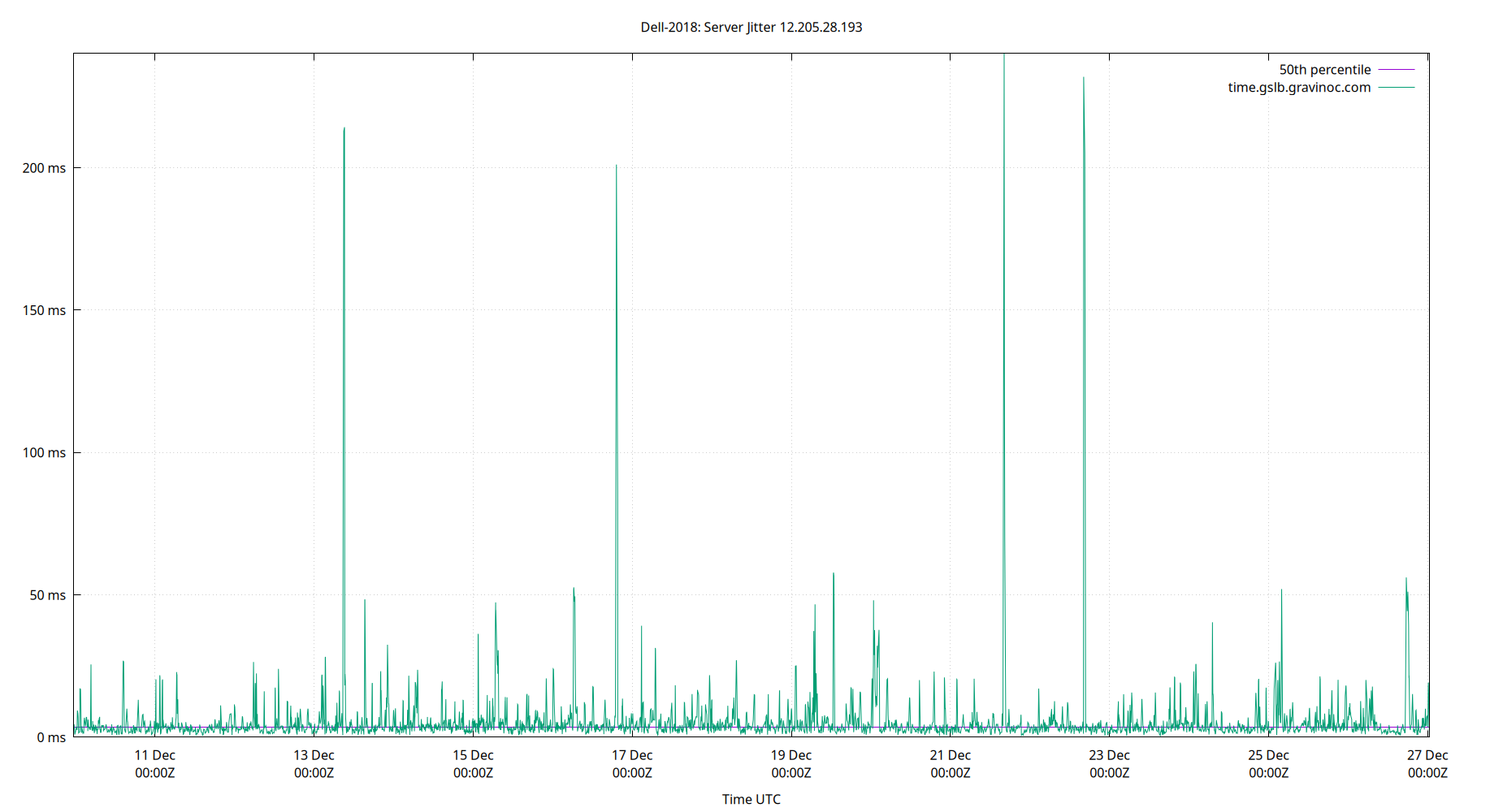 peer jitter 12.205.28.193 plot