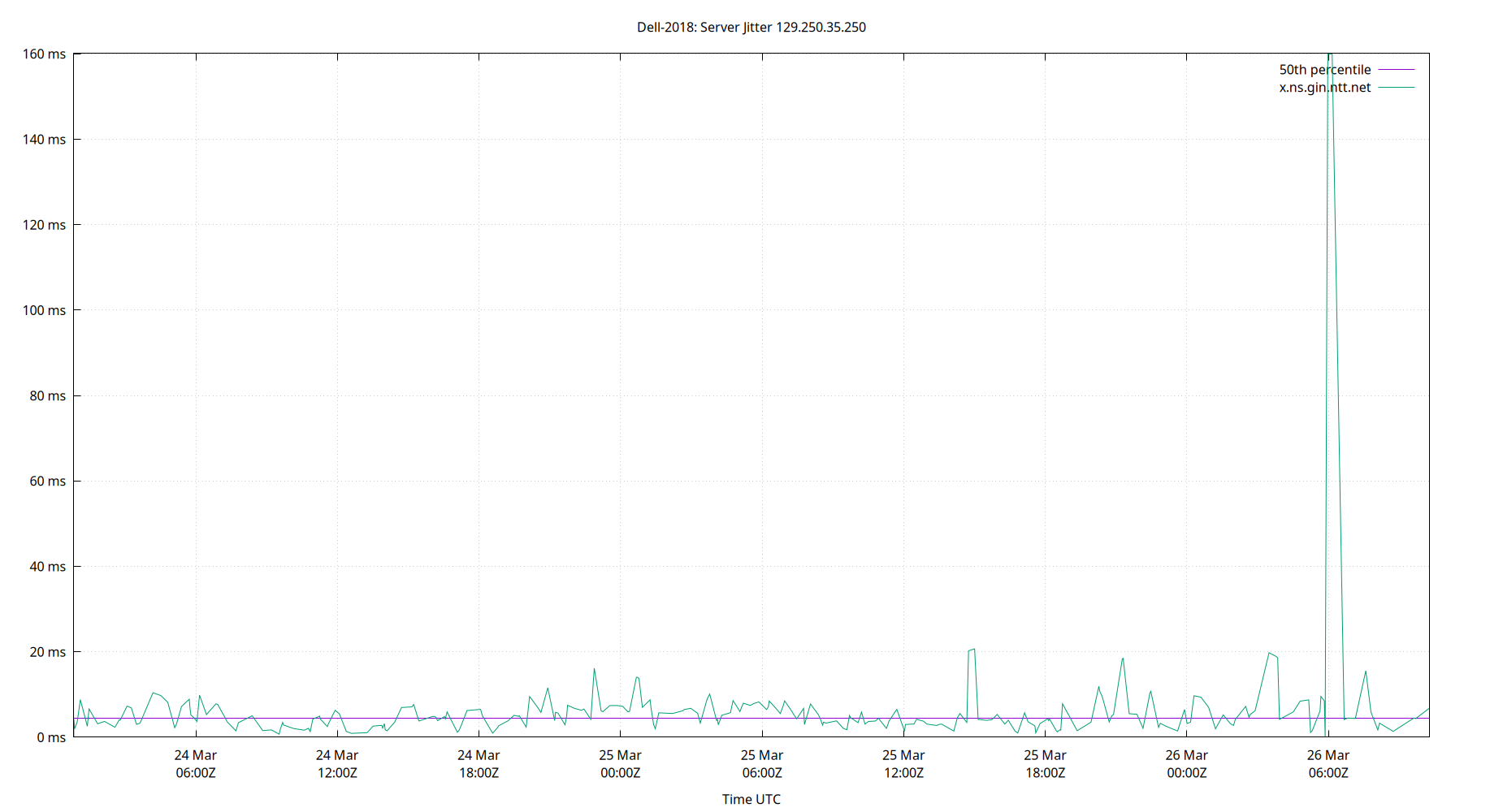 peer jitter 129.250.35.250 plot
