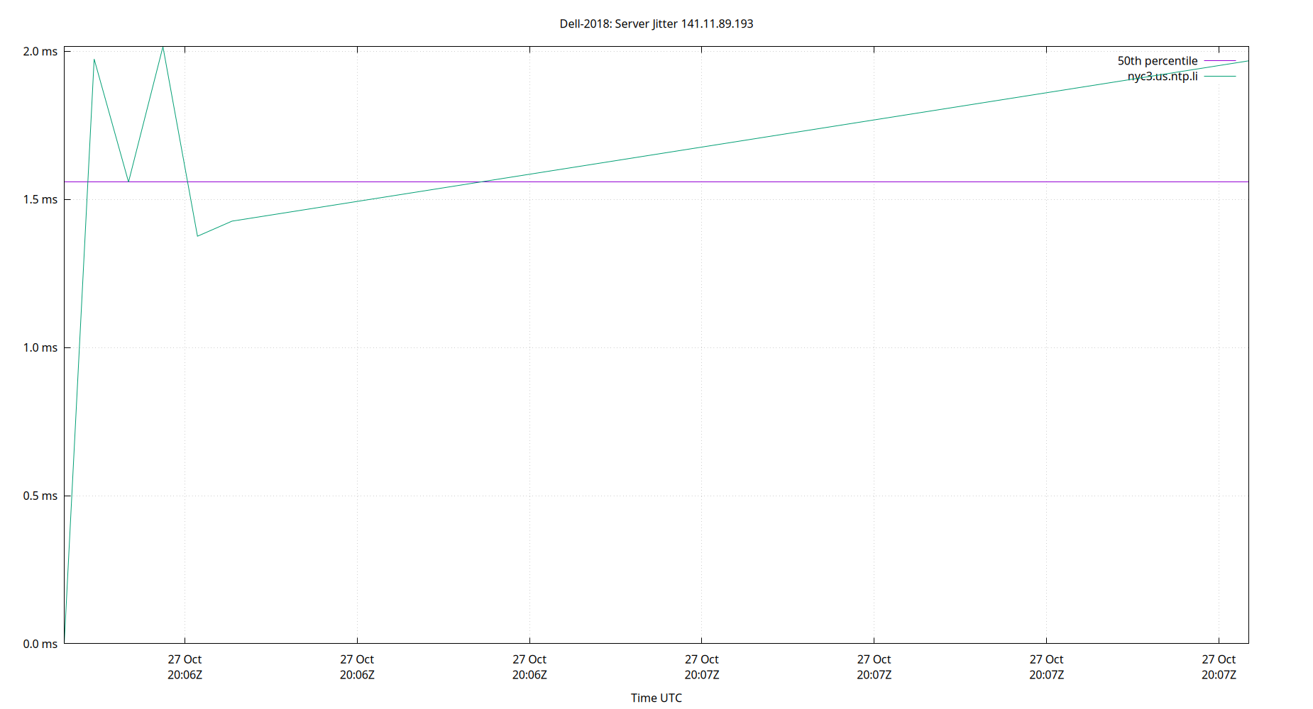 peer jitter 141.11.89.193 plot