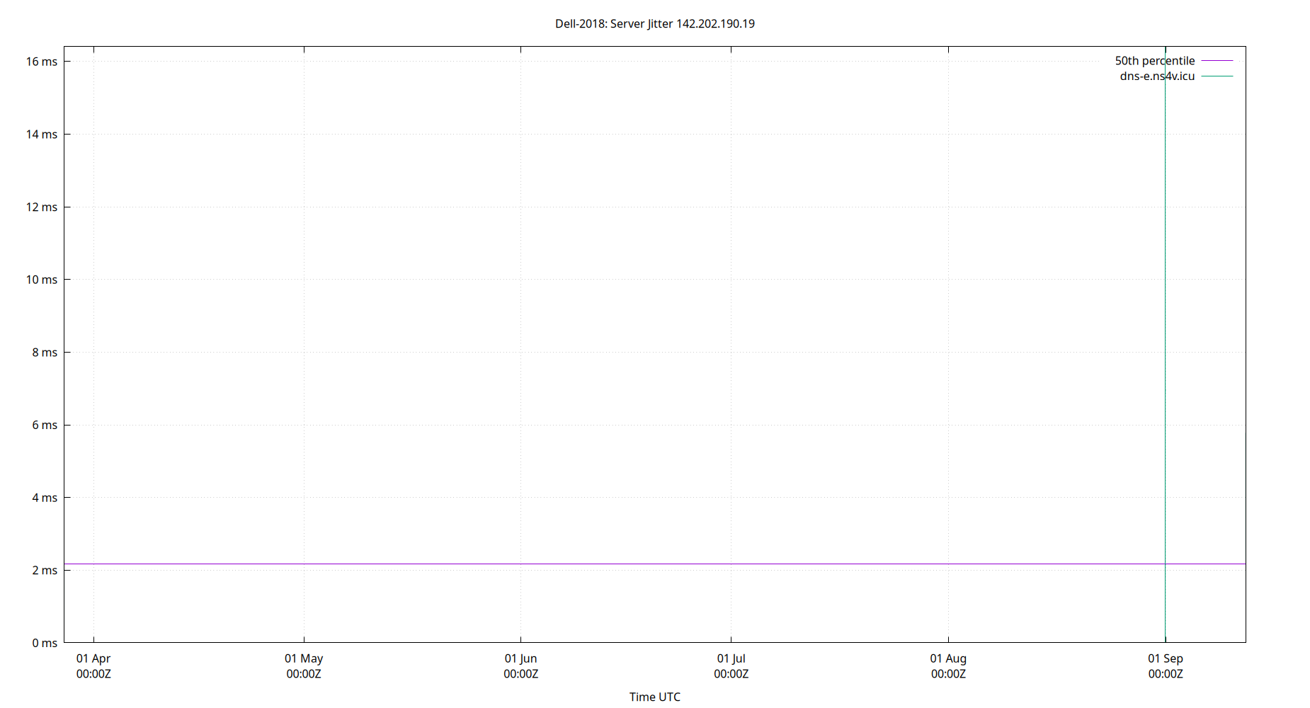 peer jitter 142.202.190.19 plot