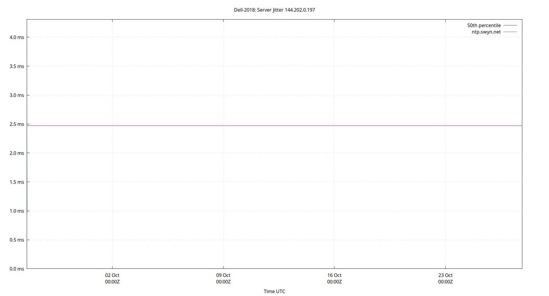peer jitter 144.202.0.197 plot
