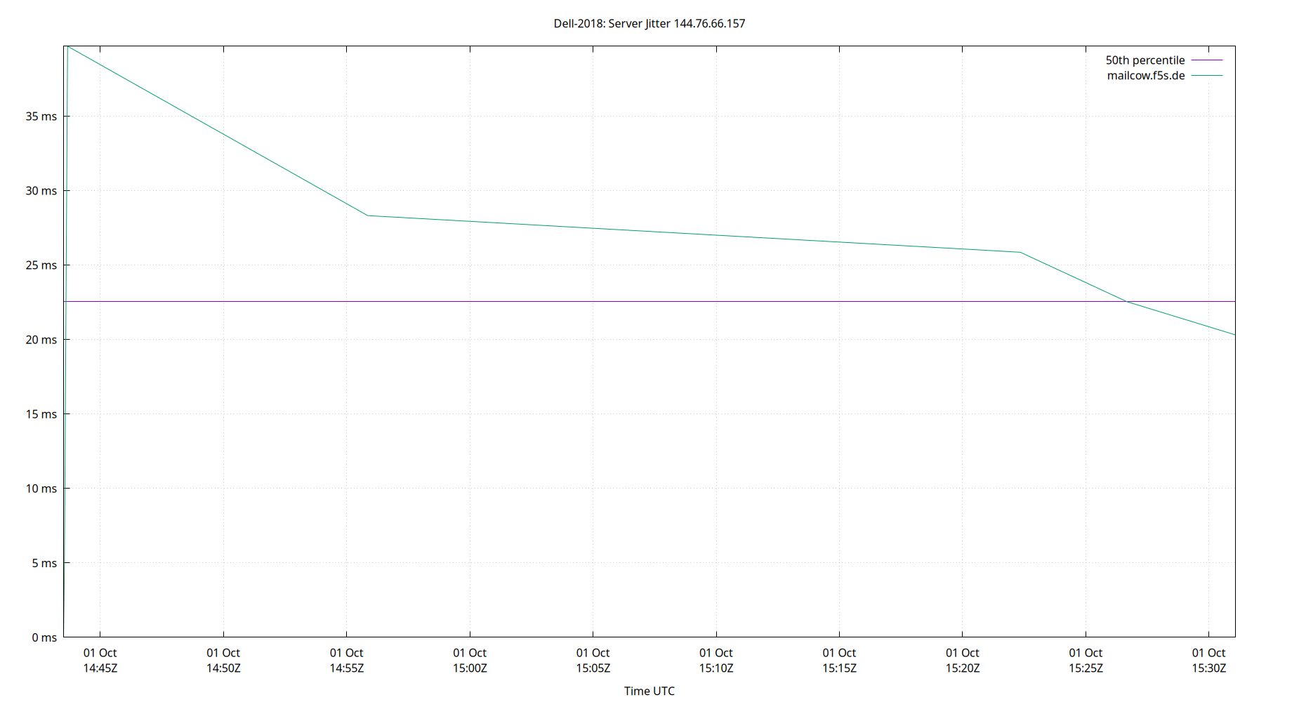 peer jitter 144.76.66.157 plot