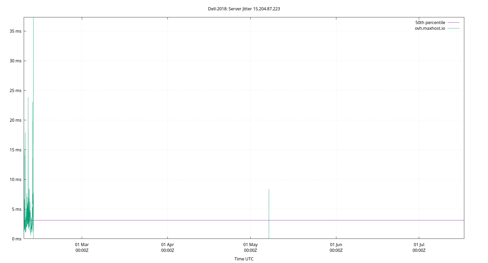 peer jitter 15.204.87.223 plot