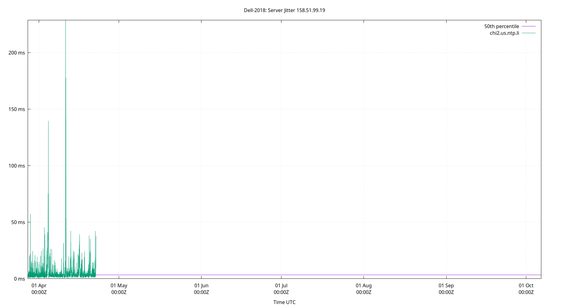 peer jitter 158.51.99.19 plot