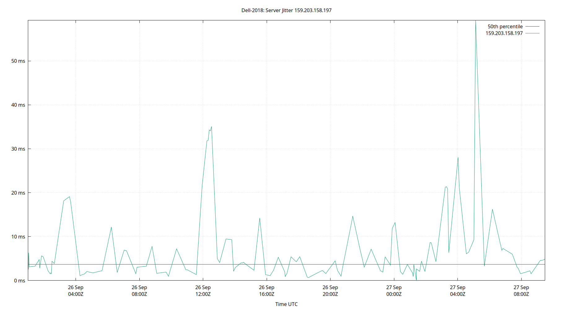 peer jitter 159.203.158.197 plot