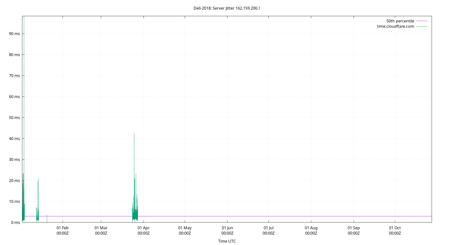 peer jitter 162.159.200.1 plot