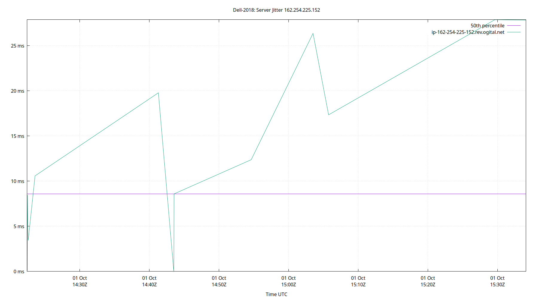 peer jitter 162.254.225.152 plot