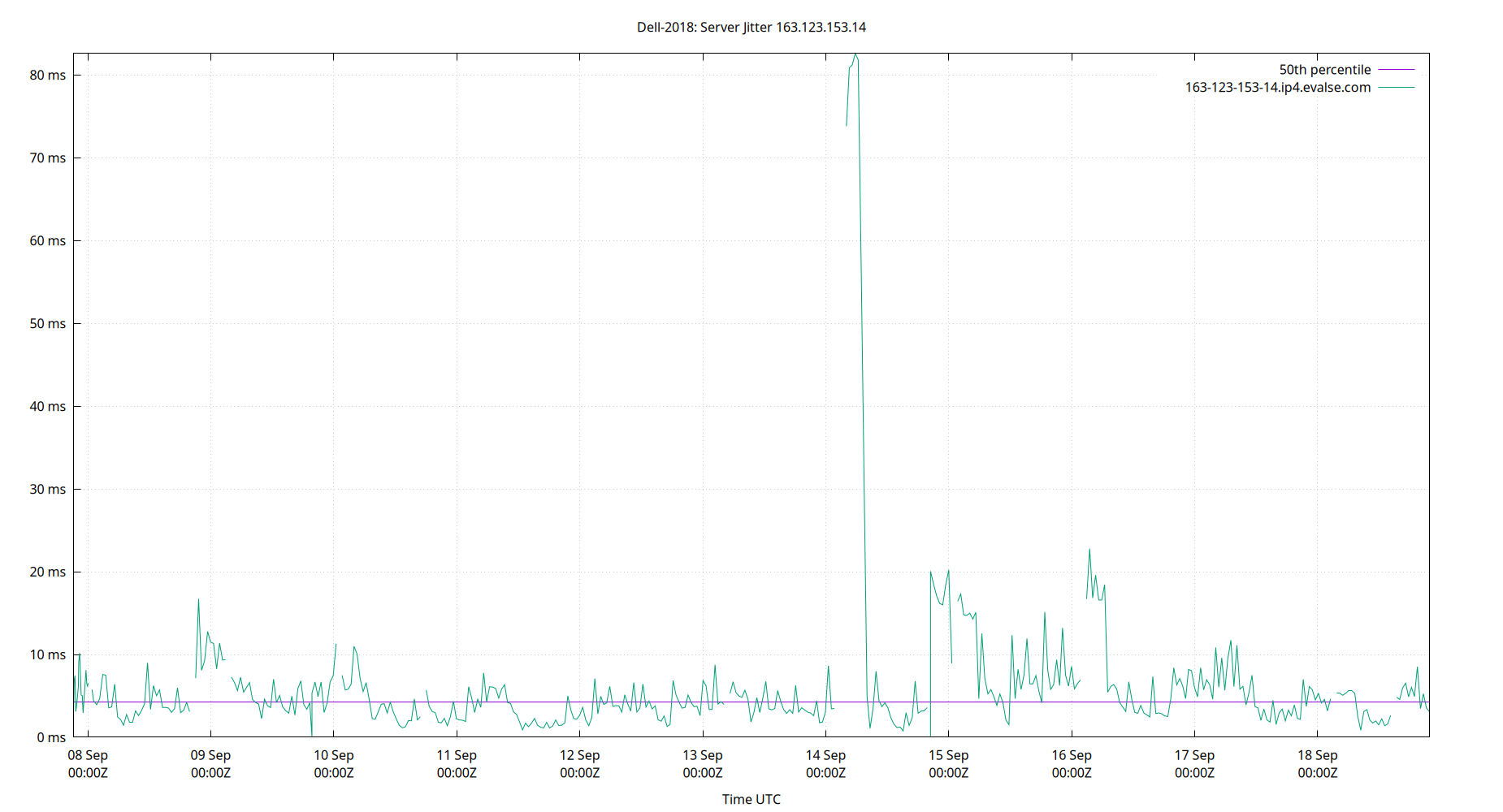 peer jitter 163.123.153.14 plot
