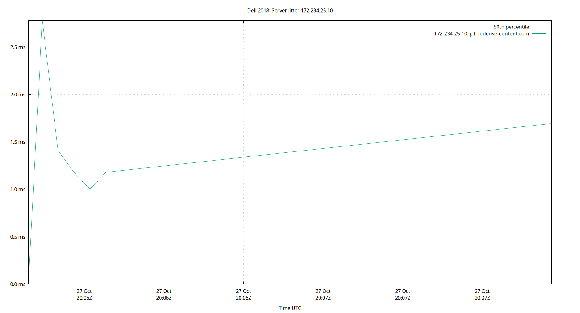 peer jitter 172.234.25.10 plot