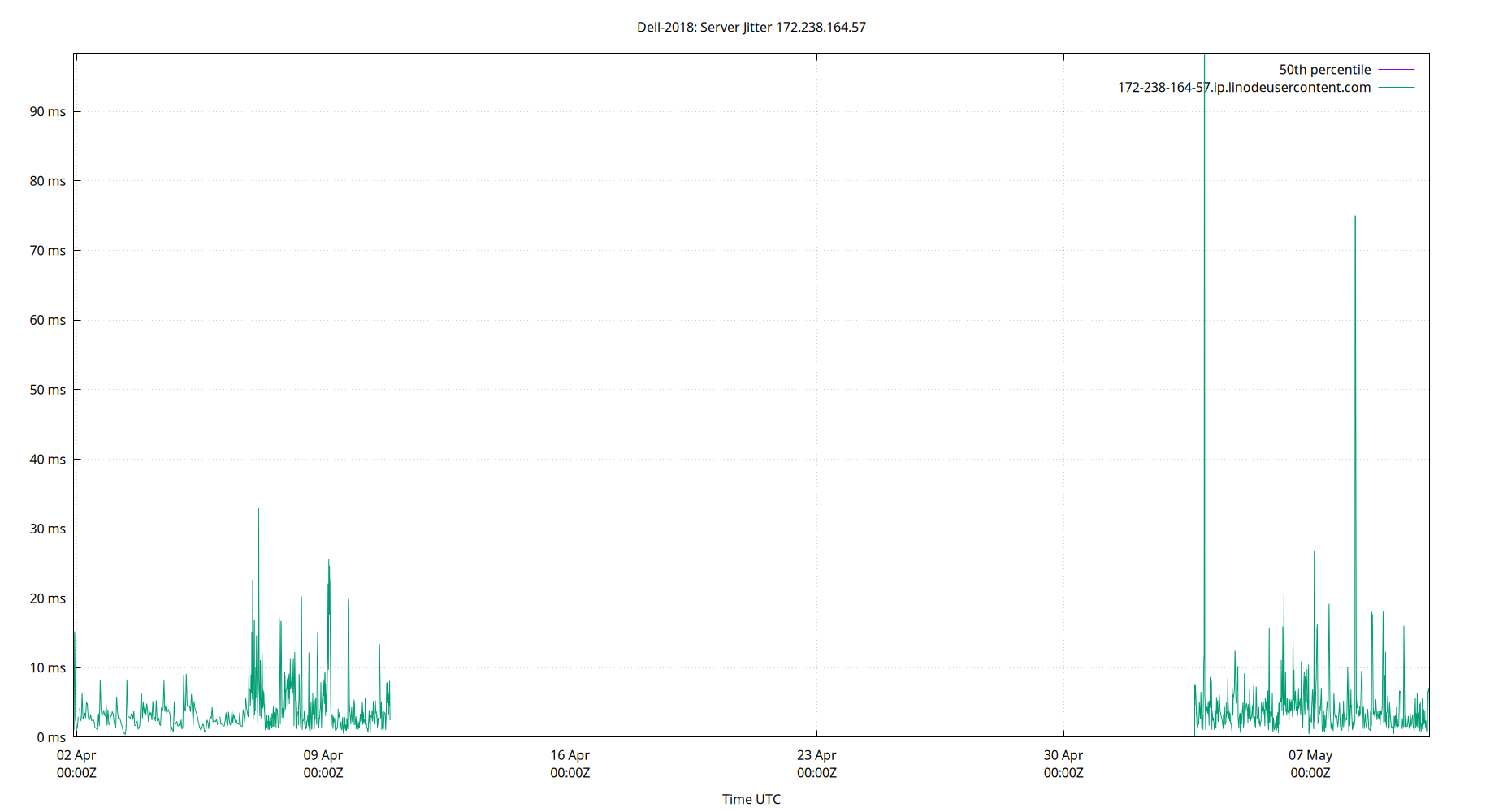 peer jitter 172.238.164.57 plot