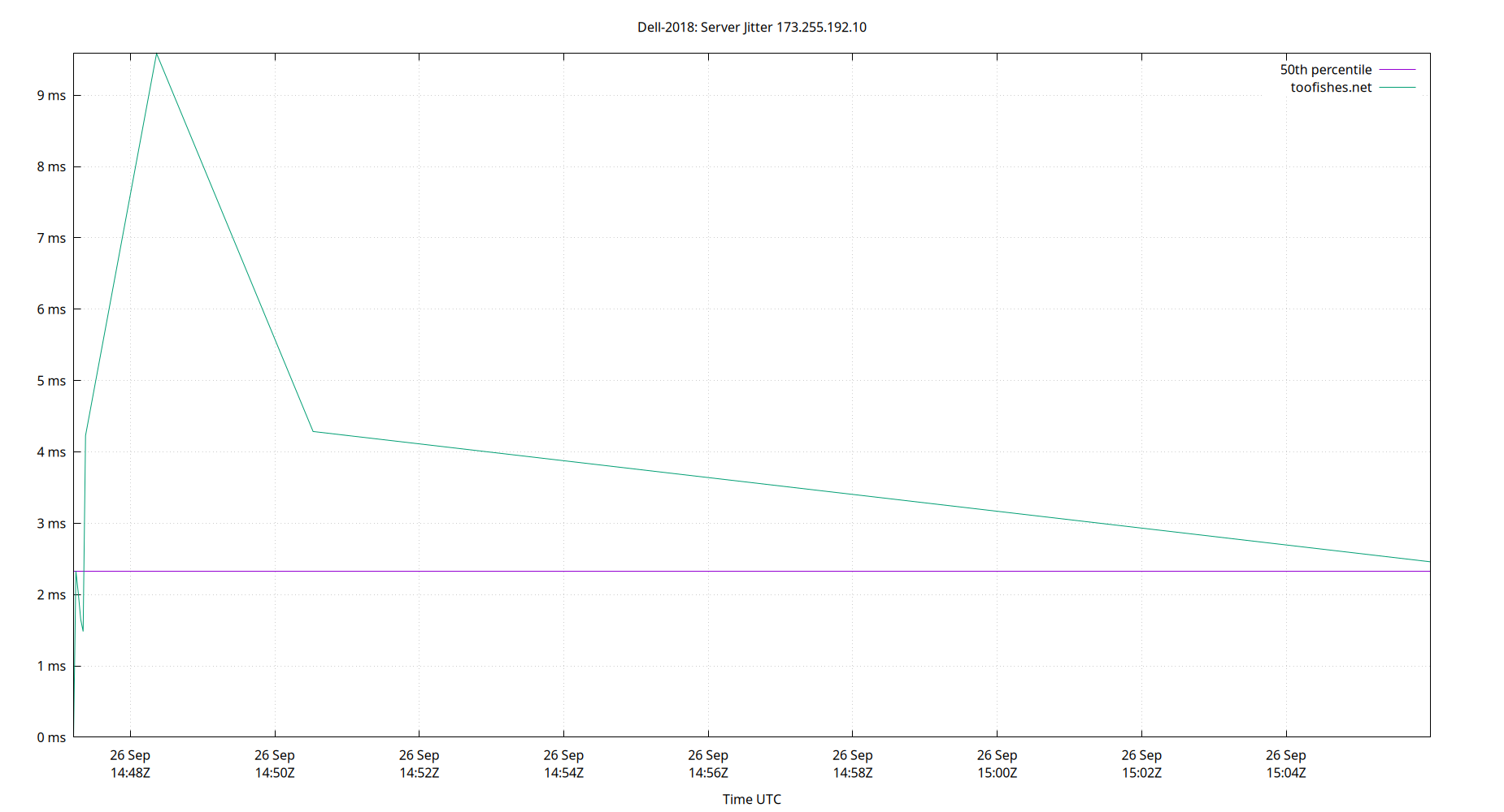 peer jitter 173.255.192.10 plot
