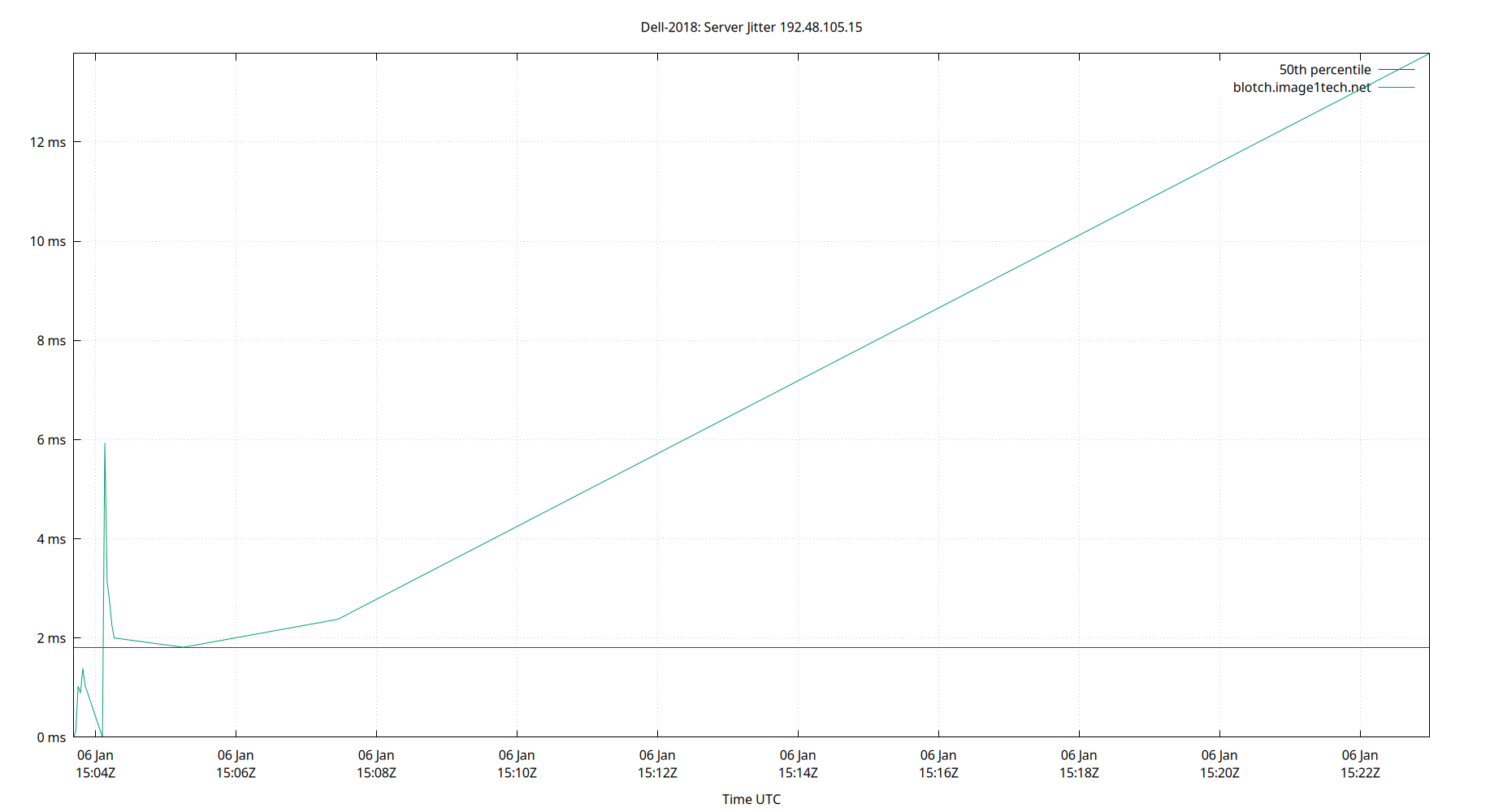 peer jitter 192.48.105.15 plot