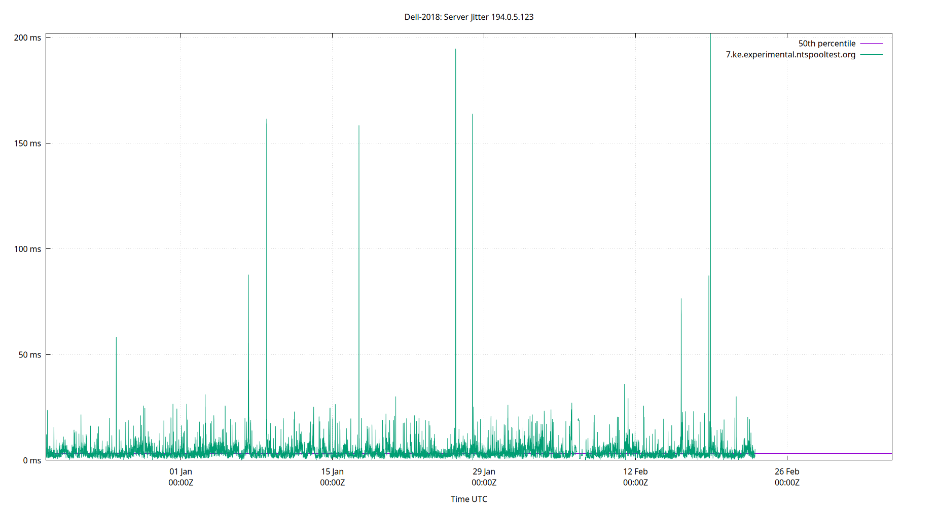 peer jitter 194.0.5.123 plot