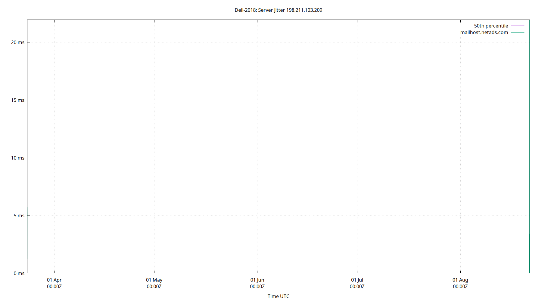 peer jitter 198.211.103.209 plot