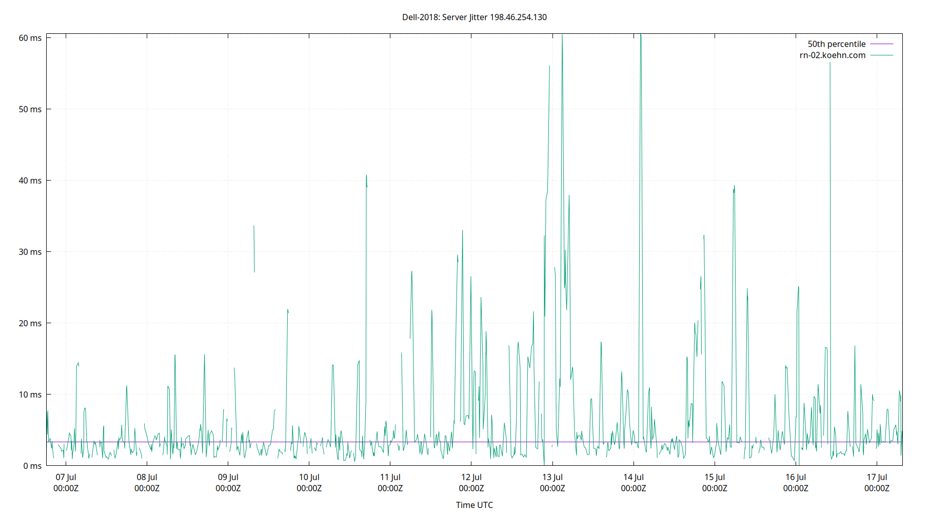 peer jitter 198.46.254.130 plot