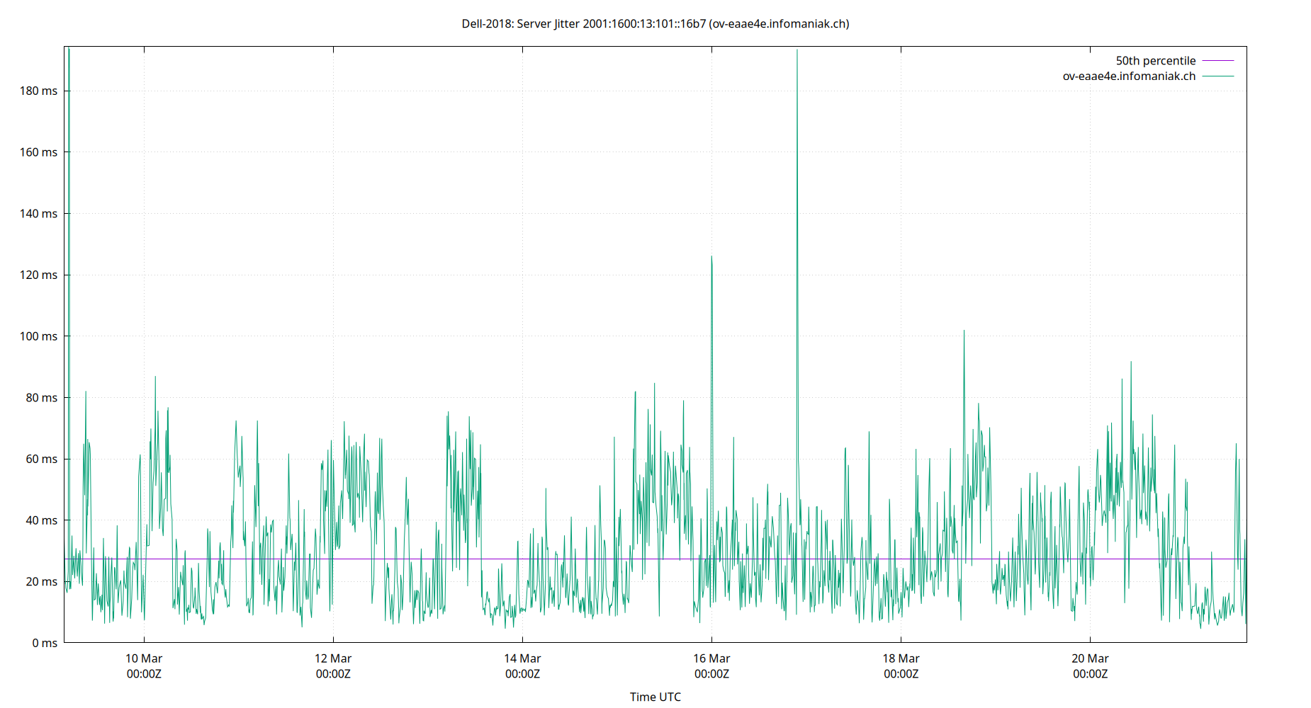 peer jitter 2001:1600:13:101::16b7 plot