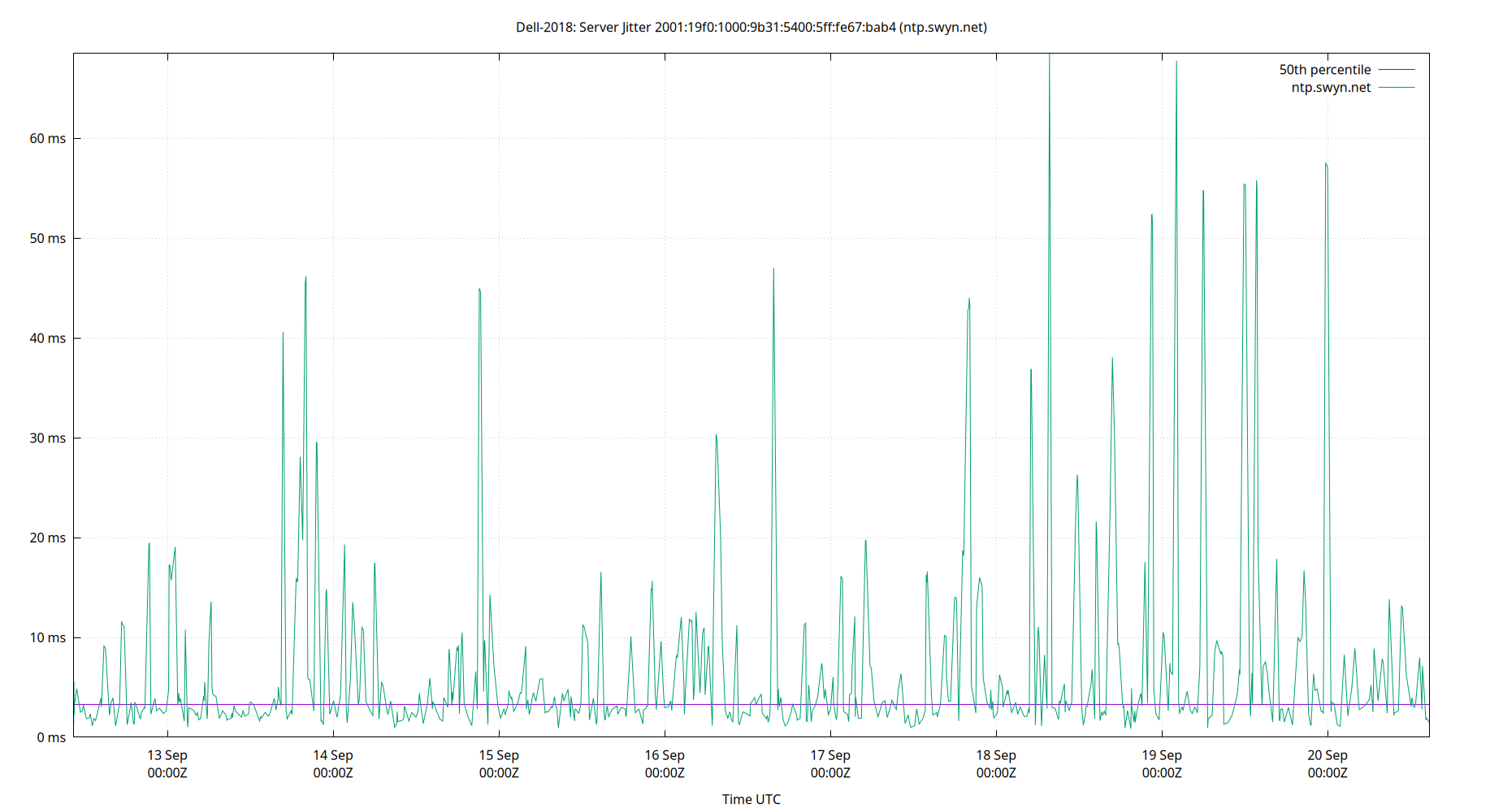 peer jitter 2001:19f0:1000:9b31:5400:5ff:fe67:bab4 plot